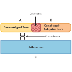 four team topologies, organizational design