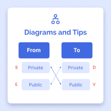 diagrams and tips
