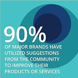 90% of major brands have utilized suggestions from the community to improve products.