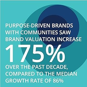 Purpose-driven brands with communities saw brand valuation increase 175% over past decade.